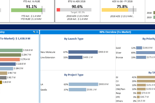 I will analyze and visualize your data using qlikview and qliksense