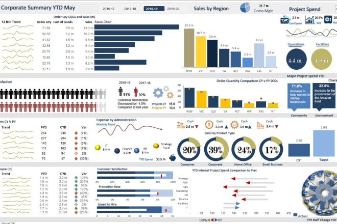 I will analyze your data with sophisticated statistical tools