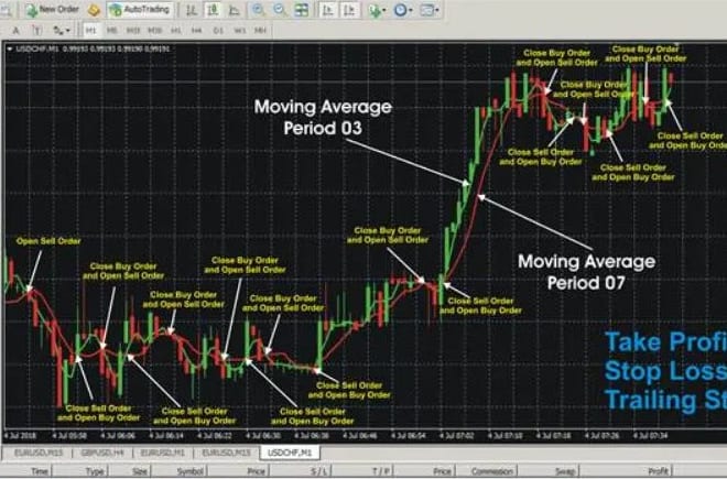 I will code a metatrader 4 mt4 indicator or expert advisor forex robot ea