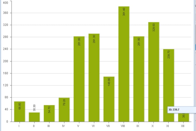 I will code a program display all type chart on website