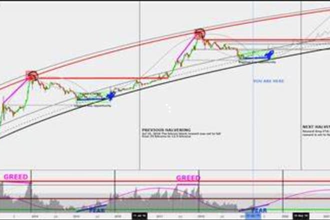 I will combine tradingview pinescript indicators