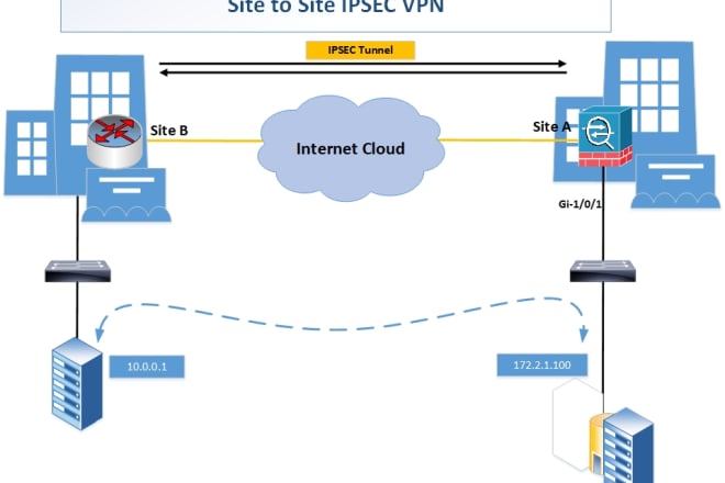 I will configure cisco ipsec and anyconnect VPN