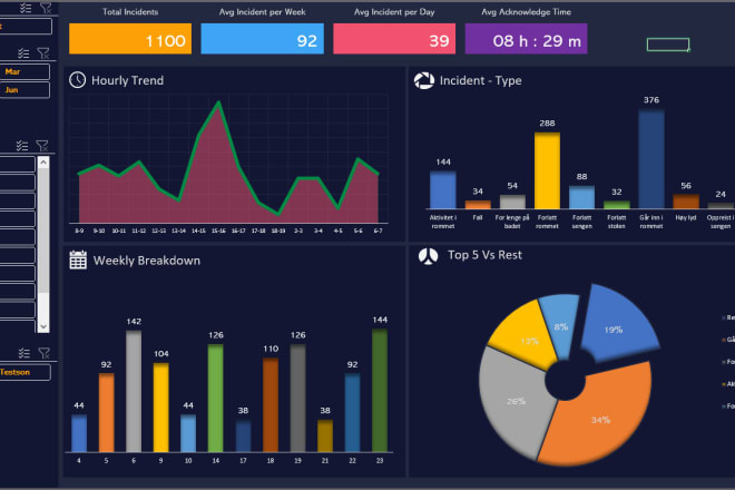 I will create an automated and interactive excel dashboard in 24hrs