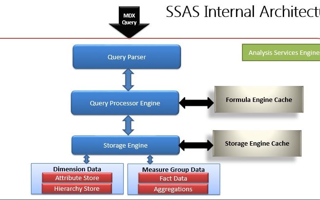 I will create olap data model for data analysis for better decision