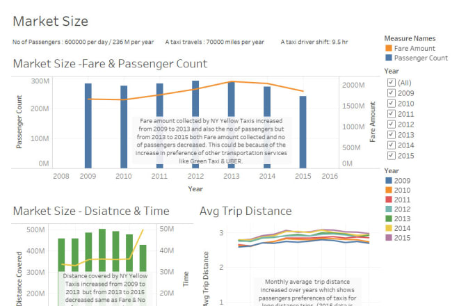 I will create professional dashboard and reports using tableau