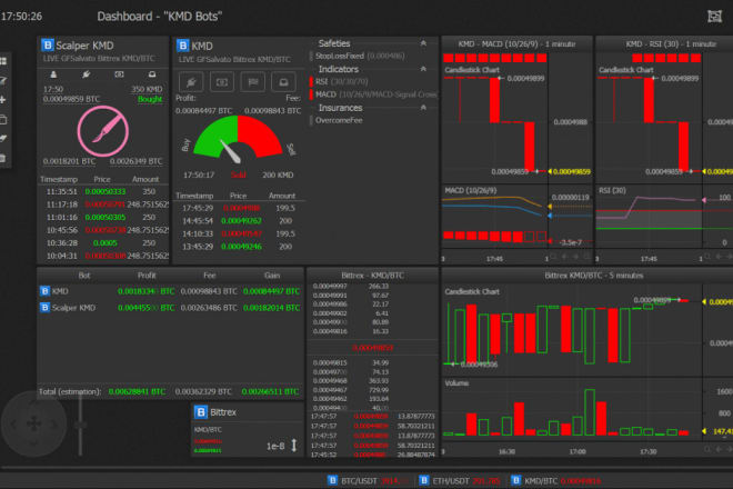 I will create risk and s free crypto currencies, trading bot, stock and day trading bot