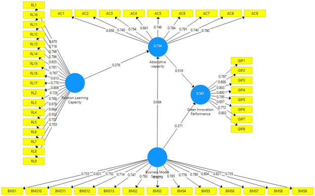 I will create SEM using smartpls or spss amos