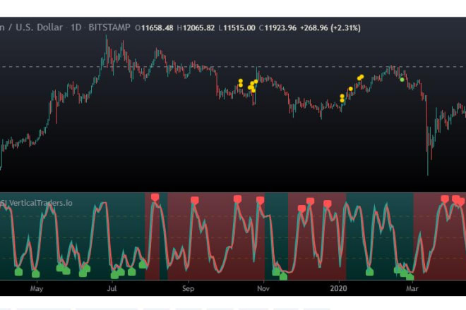 I will custom indicator, mt4 indicator, tradingview indicator, pinescript, mql4