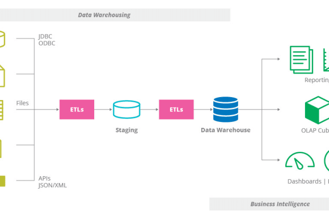 I will develop ssis etl,cube,power bi,diagnose,fix performance,tsql