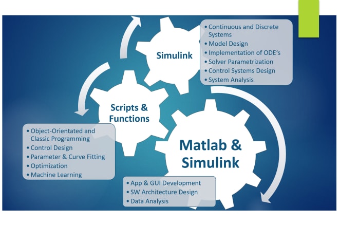 I will develop your matlab and simulink project
