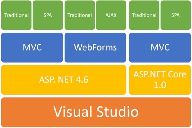 I will do any work in asp dot net mvc web form