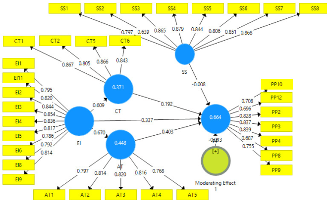 I will do data analysis using smart pls and amos