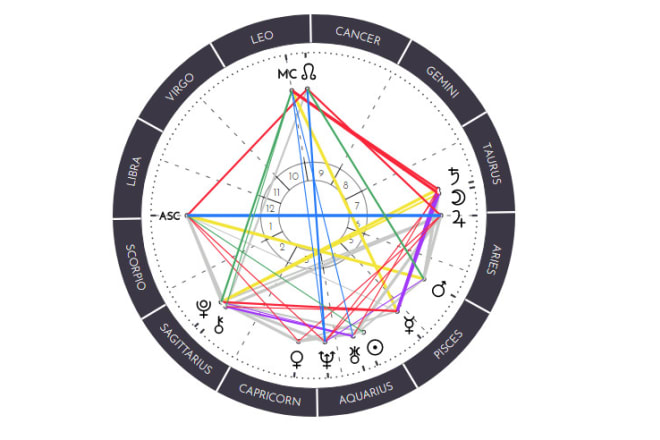 I will do detailed natal reading zodiac birth chart analysis