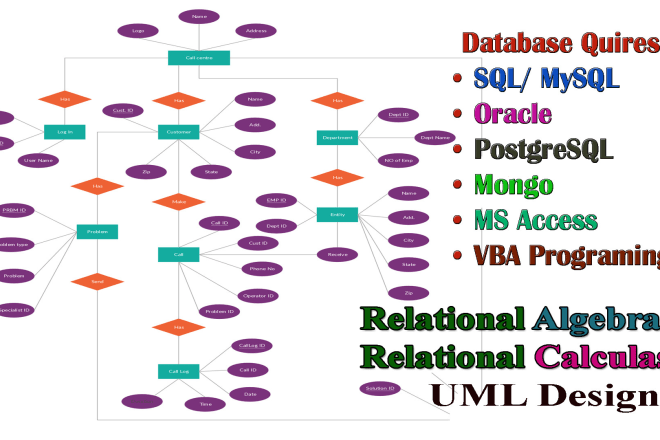 I will do oracl, plsql, ms access, sql, relational algebra queries, erd design