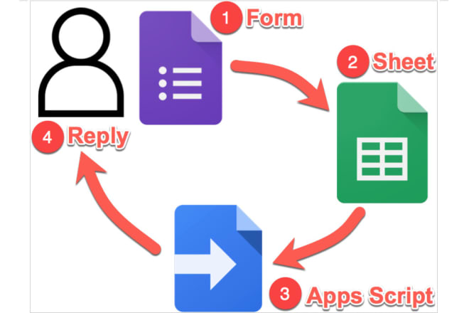 I will script google forms, docs, sheets and slides automation