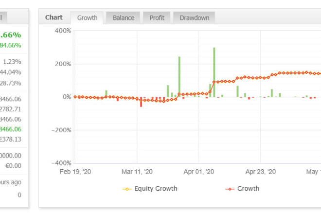 I will sell mt4, mt5 expert advisors for indices dj30, nasdaq, dax30