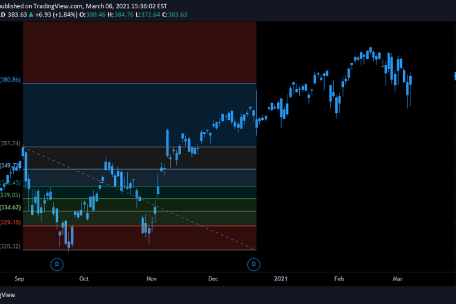 I will analysis of stocks, commodities, currencies and crypto
