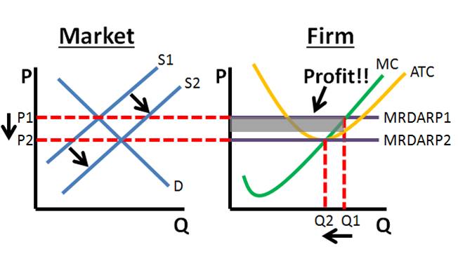 I will assist you with economics and accounting assignments