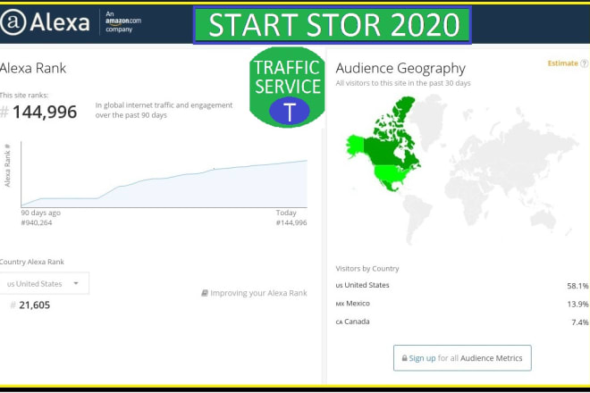 I will bring you USA alexa rank 19k and global alexa rank 199k
