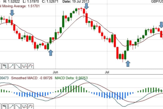 I will code expert advisor or indicator for mt4, mt5 forex robot