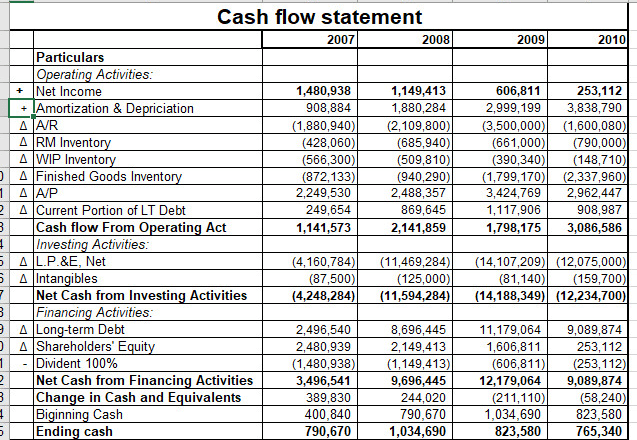 I will complete your financial statement analysis