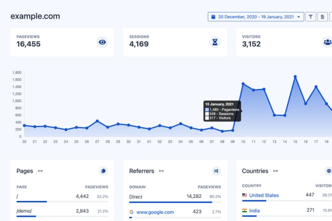 I will create a dedicated website analytics tool for your website