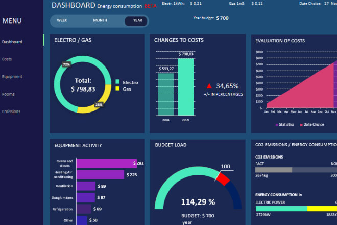 I will create a professional excel dashboard