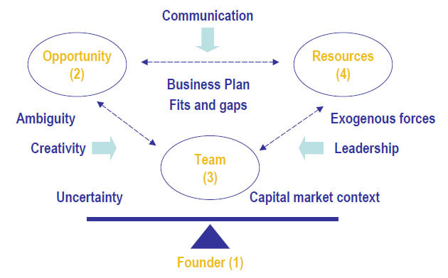 I will create a timmons model of entrepreneurship and porters five forces