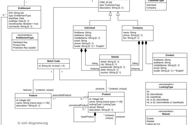 I will create any uml diagram, erd and dfd for you