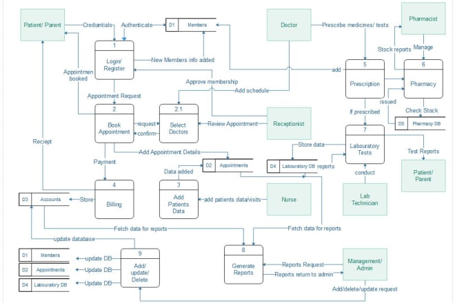 I will create data flow diagram for your system