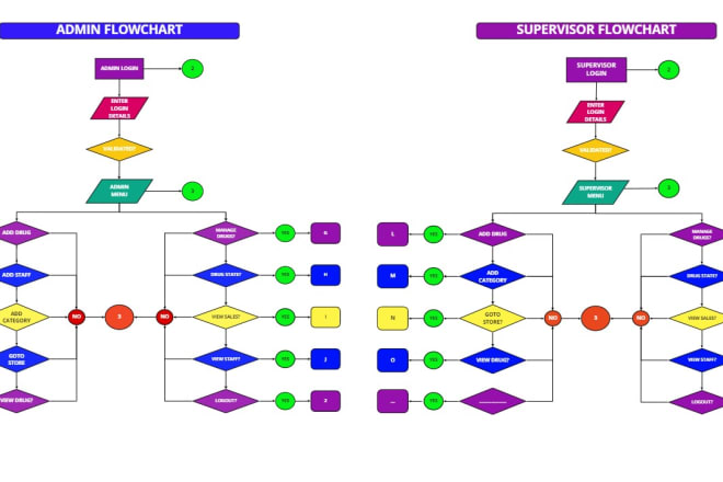 I will create flowcharts data flow diagram timeline mindmap