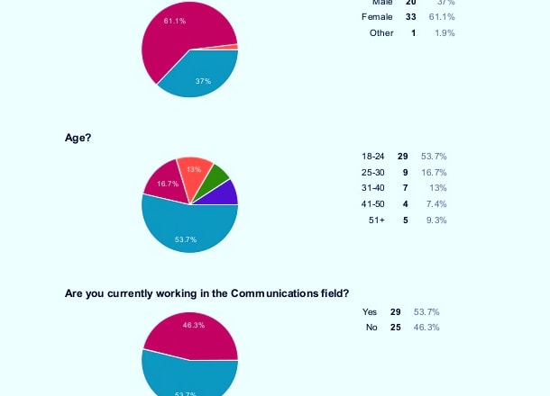 I will create professional google forms surveys