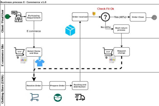 I will design a professional creative business process workflow