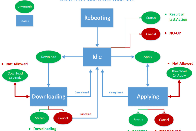 I will design data flow diagram erd and gant chart etc in visio