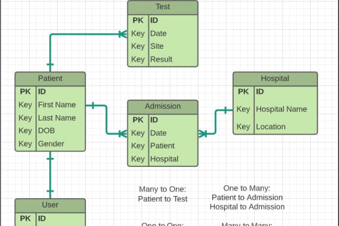 I will design database sql queries oracle mysql db2 ms access erd schema