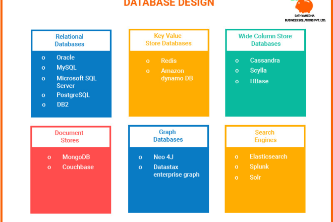 I will design erd and database in mysql, acess, postgres, and mssql