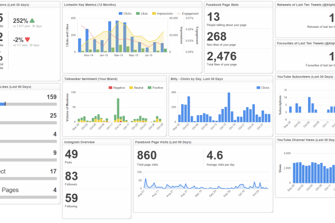 I will design,create,build klipfolio all dashboards and reports