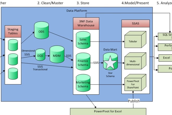 I will do design,create data warehousing and data modeling