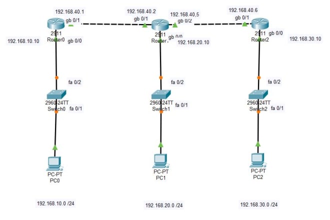 I will do networking task and cisco packet tracer and gns3 project