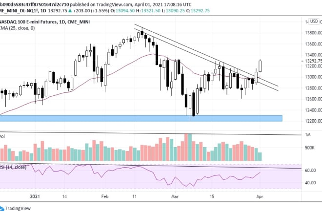 I will do technical analysis on stock, forex, crypto, commodities