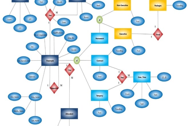 I will do your er,data flow diagrams,flow chart and report creating