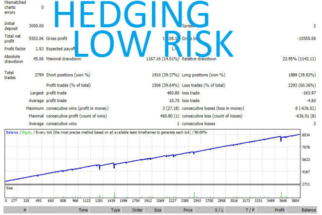 I will give high profitable and fully tested forex hedging ea