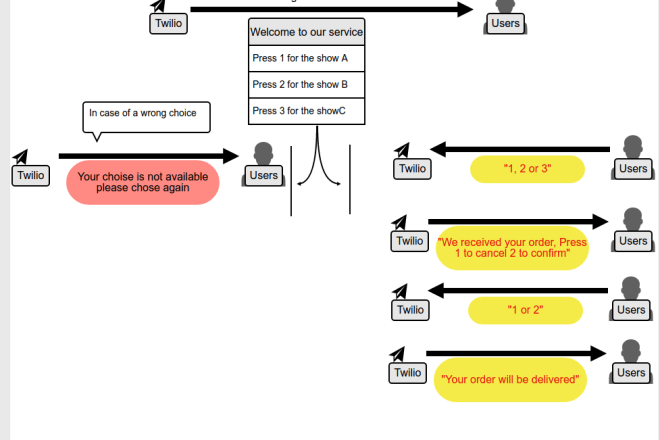 I will give you a Twilio Auto SMS Responder script