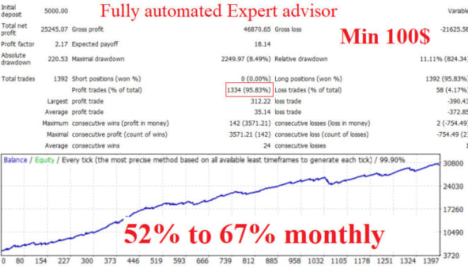 I will give you profitable forex expert advisor ea