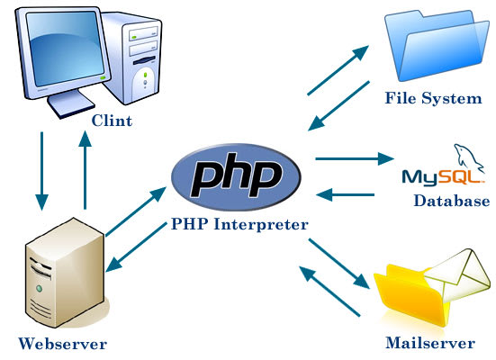 I will install web apps into hostings or aws