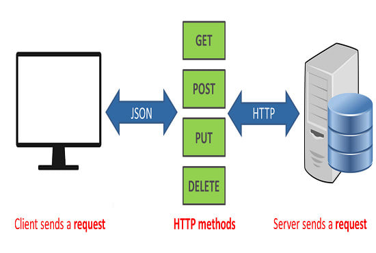I will integrate any rest API