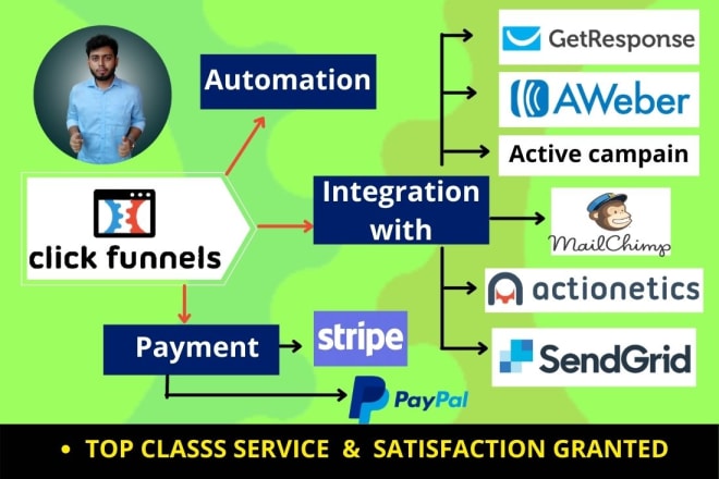 I will integrate clickfunnels with all and automation,payment integration