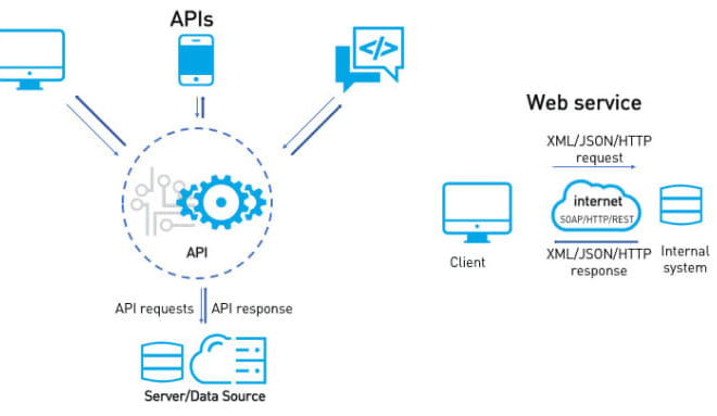 I will integrate rest, json, XML, and web API in PHP and codeigniter