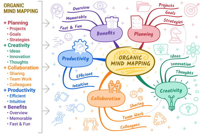 I will make organic concept mind map from plain text list or sketch