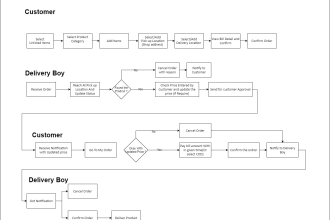 I will prepare the flow chart for mobile app and business process